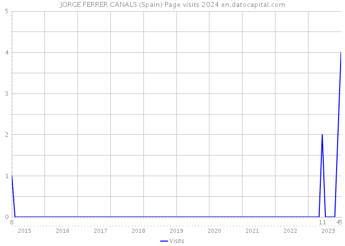 JORGE FERRER CANALS (Spain) Page visits 2024 
