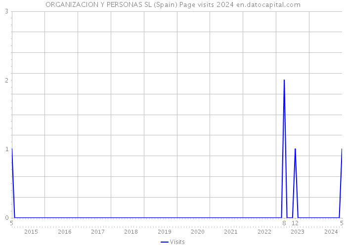 ORGANIZACION Y PERSONAS SL (Spain) Page visits 2024 