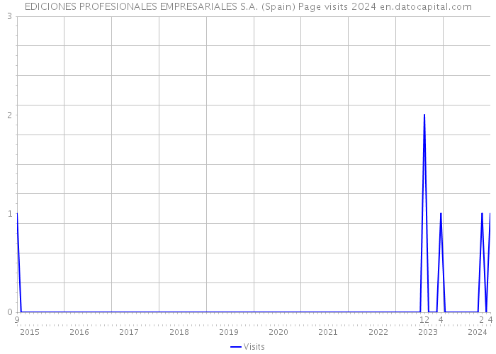 EDICIONES PROFESIONALES EMPRESARIALES S.A. (Spain) Page visits 2024 