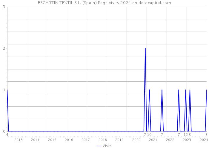ESCARTIN TEXTIL S.L. (Spain) Page visits 2024 