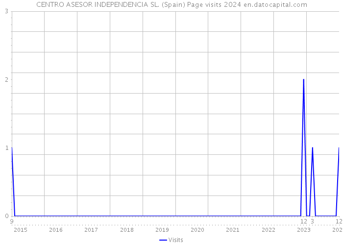 CENTRO ASESOR INDEPENDENCIA SL. (Spain) Page visits 2024 