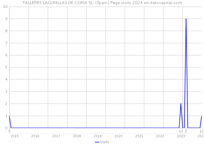 TALLERES LAGUNILLAS DE CORIA SL. (Spain) Page visits 2024 