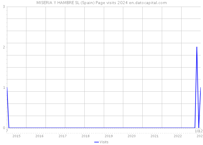 MISERIA Y HAMBRE SL (Spain) Page visits 2024 