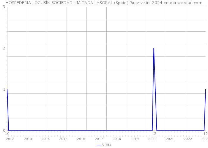 HOSPEDERIA LOCUBIN SOCIEDAD LIMITADA LABORAL (Spain) Page visits 2024 