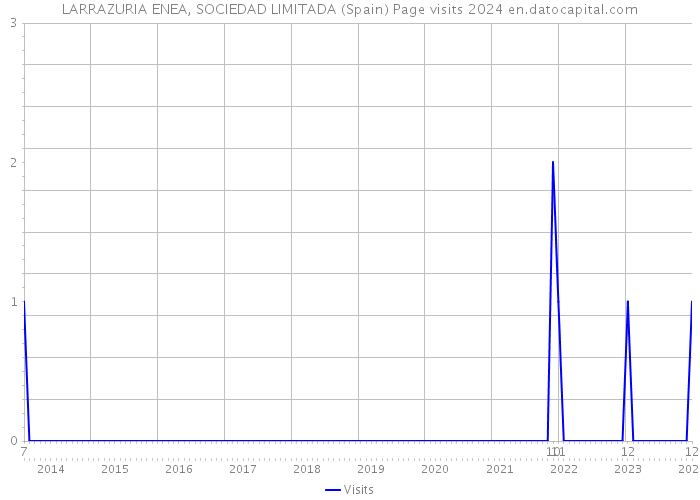 LARRAZURIA ENEA, SOCIEDAD LIMITADA (Spain) Page visits 2024 