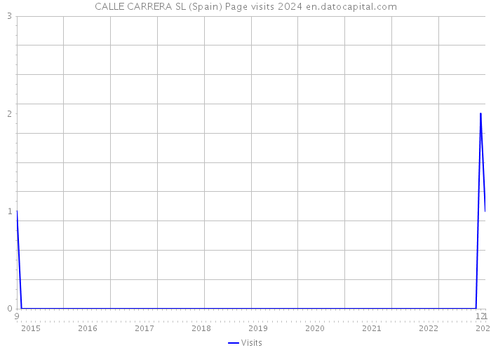 CALLE CARRERA SL (Spain) Page visits 2024 