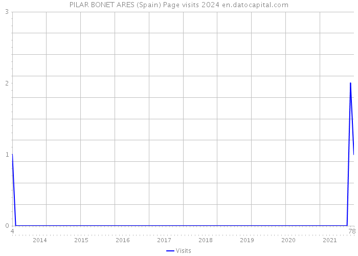 PILAR BONET ARES (Spain) Page visits 2024 