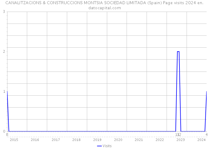 CANALITZACIONS & CONSTRUCCIONS MONTSIA SOCIEDAD LIMITADA (Spain) Page visits 2024 