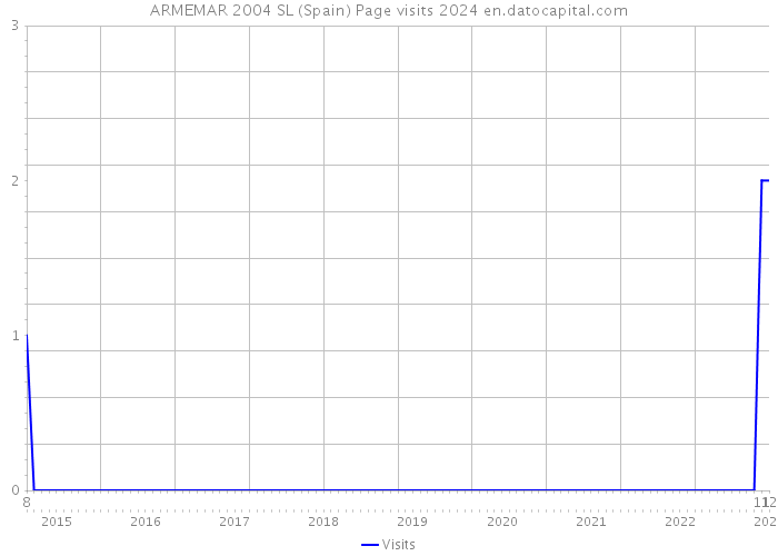 ARMEMAR 2004 SL (Spain) Page visits 2024 