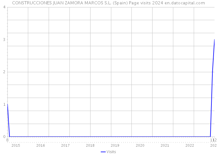 CONSTRUCCIONES JUAN ZAMORA MARCOS S.L. (Spain) Page visits 2024 