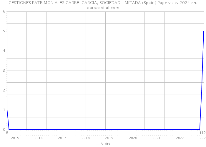 GESTIONES PATRIMONIALES GARRE-GARCIA, SOCIEDAD LIMITADA (Spain) Page visits 2024 