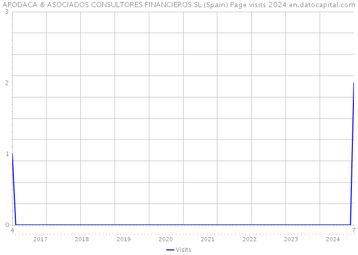 APODACA & ASOCIADOS CONSULTORES FINANCIEROS SL (Spain) Page visits 2024 