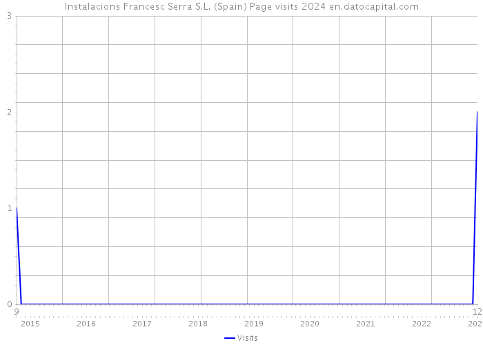 Instalacions Francesc Serra S.L. (Spain) Page visits 2024 