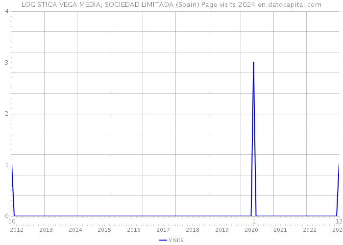 LOGISTICA VEGA MEDIA, SOCIEDAD LIMITADA (Spain) Page visits 2024 