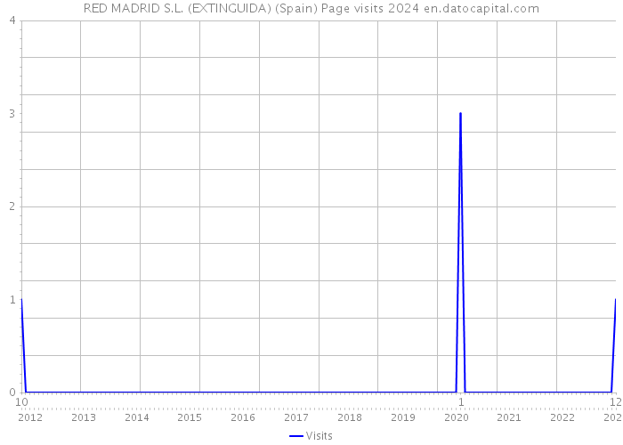 RED MADRID S.L. (EXTINGUIDA) (Spain) Page visits 2024 