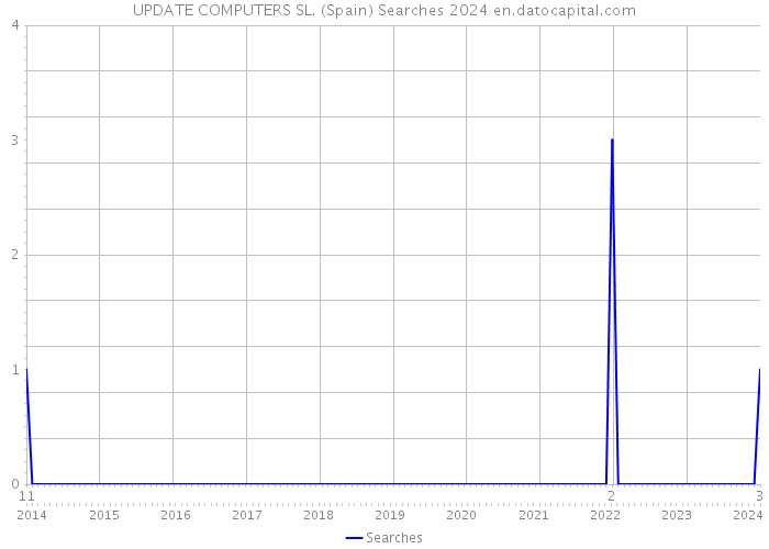 UPDATE COMPUTERS SL. (Spain) Searches 2024 