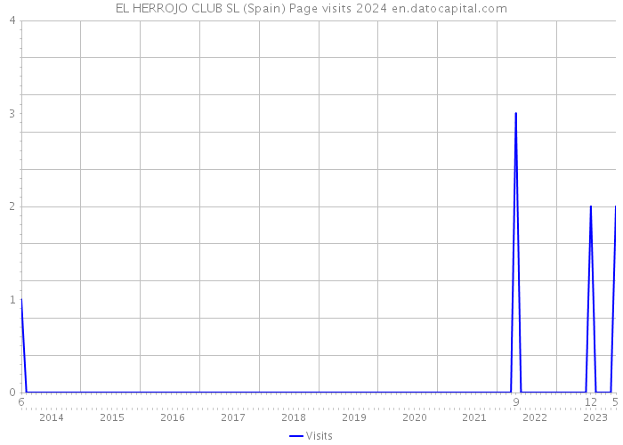 EL HERROJO CLUB SL (Spain) Page visits 2024 