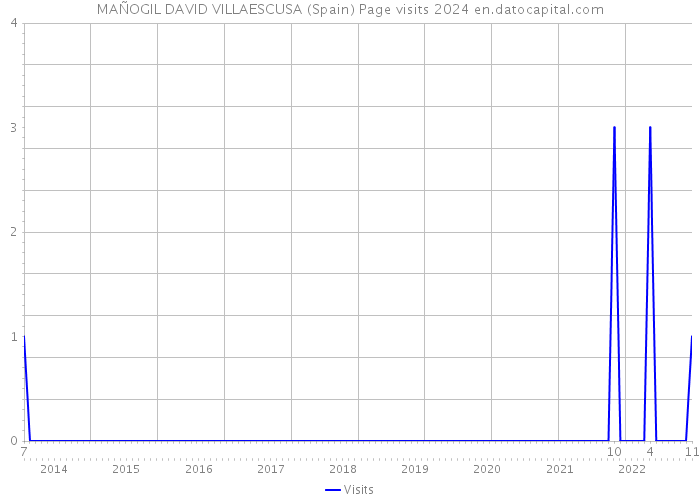 MAÑOGIL DAVID VILLAESCUSA (Spain) Page visits 2024 