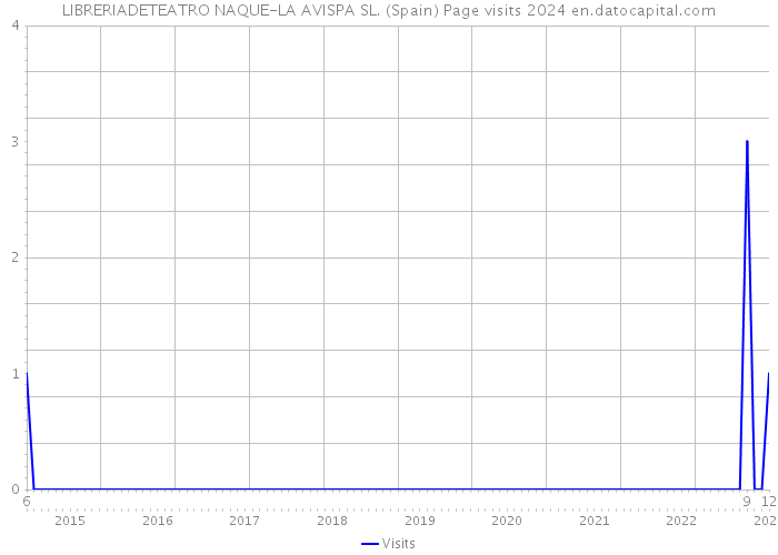 LIBRERIADETEATRO NAQUE-LA AVISPA SL. (Spain) Page visits 2024 