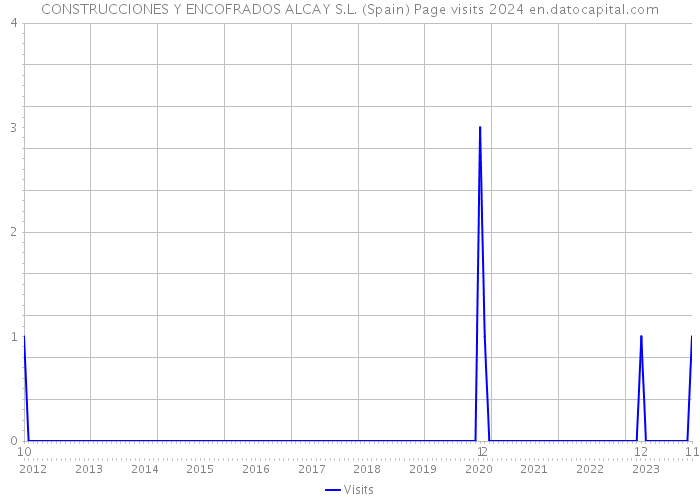CONSTRUCCIONES Y ENCOFRADOS ALCAY S.L. (Spain) Page visits 2024 