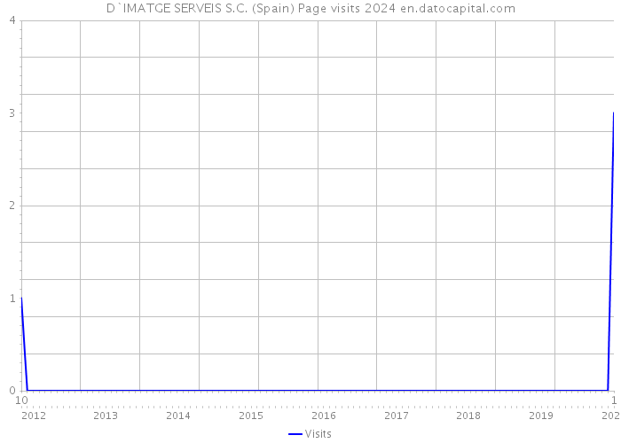 D`IMATGE SERVEIS S.C. (Spain) Page visits 2024 