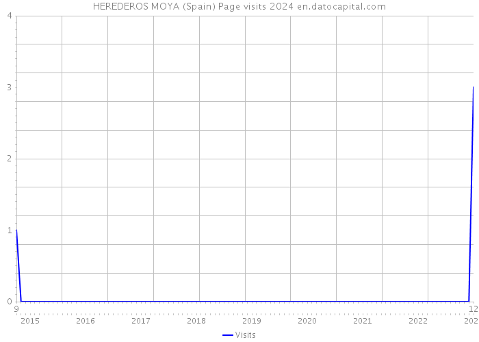 HEREDEROS MOYA (Spain) Page visits 2024 
