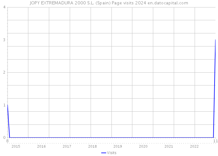 JOPY EXTREMADURA 2000 S.L. (Spain) Page visits 2024 