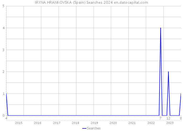 IRYNA HRANKOVSKA (Spain) Searches 2024 