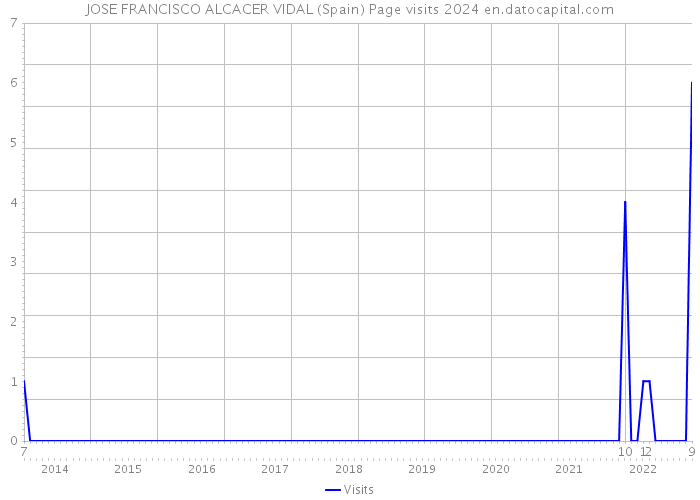 JOSE FRANCISCO ALCACER VIDAL (Spain) Page visits 2024 