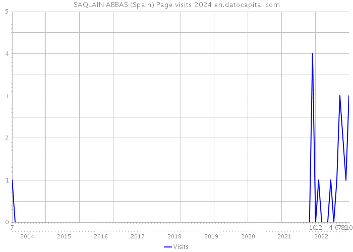SAQLAIN ABBAS (Spain) Page visits 2024 