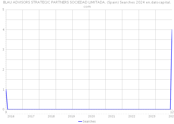 BLAU ADVISORS STRATEGIC PARTNERS SOCIEDAD LIMITADA. (Spain) Searches 2024 