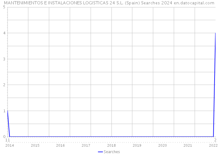 MANTENIMIENTOS E INSTALACIONES LOGISTICAS 24 S.L. (Spain) Searches 2024 