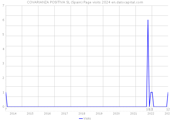 COVARIANZA POSITIVA SL (Spain) Page visits 2024 