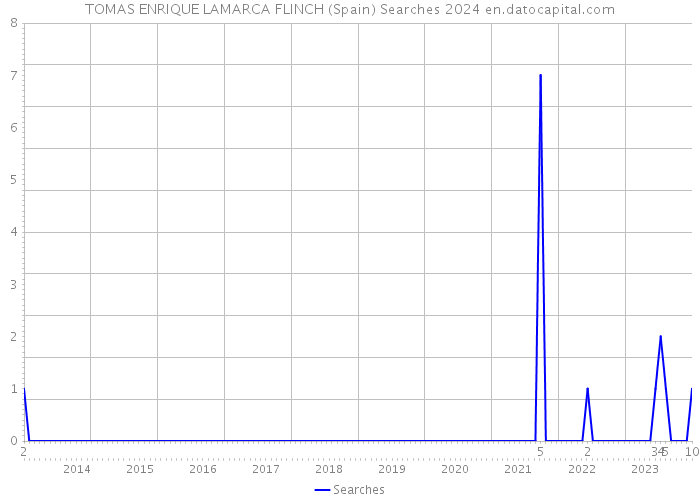 TOMAS ENRIQUE LAMARCA FLINCH (Spain) Searches 2024 