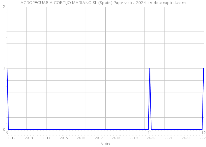 AGROPECUARIA CORTIJO MARIANO SL (Spain) Page visits 2024 