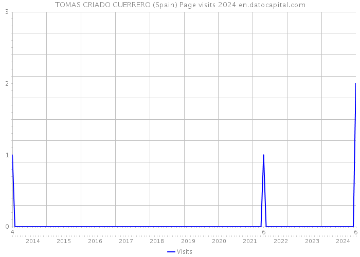 TOMAS CRIADO GUERRERO (Spain) Page visits 2024 