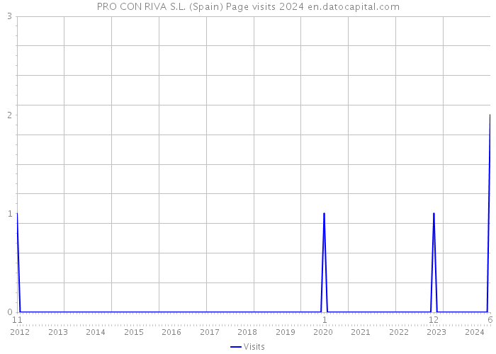 PRO CON RIVA S.L. (Spain) Page visits 2024 