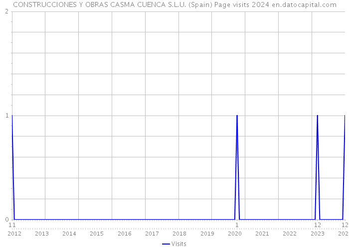 CONSTRUCCIONES Y OBRAS CASMA CUENCA S.L.U. (Spain) Page visits 2024 