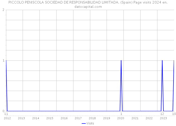 PICCOLO PENISCOLA SOCIEDAD DE RESPONSABILIDAD LIMITADA. (Spain) Page visits 2024 