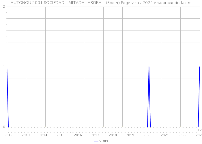 AUTONOU 2001 SOCIEDAD LIMITADA LABORAL. (Spain) Page visits 2024 