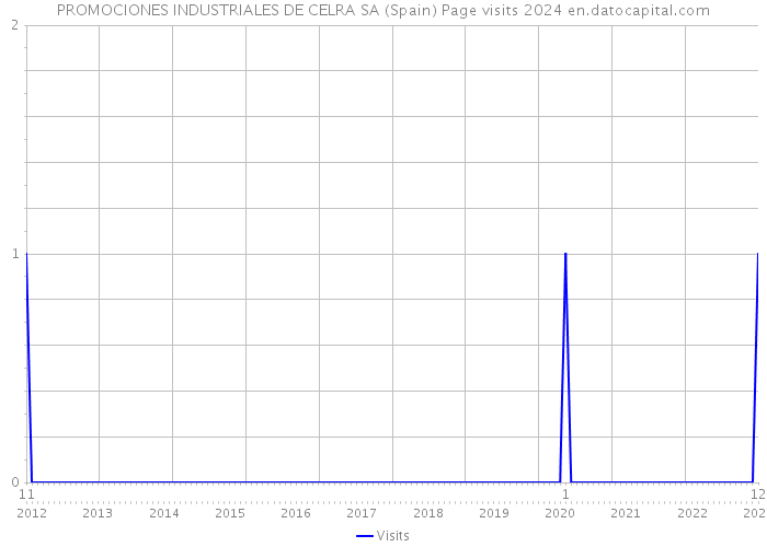 PROMOCIONES INDUSTRIALES DE CELRA SA (Spain) Page visits 2024 