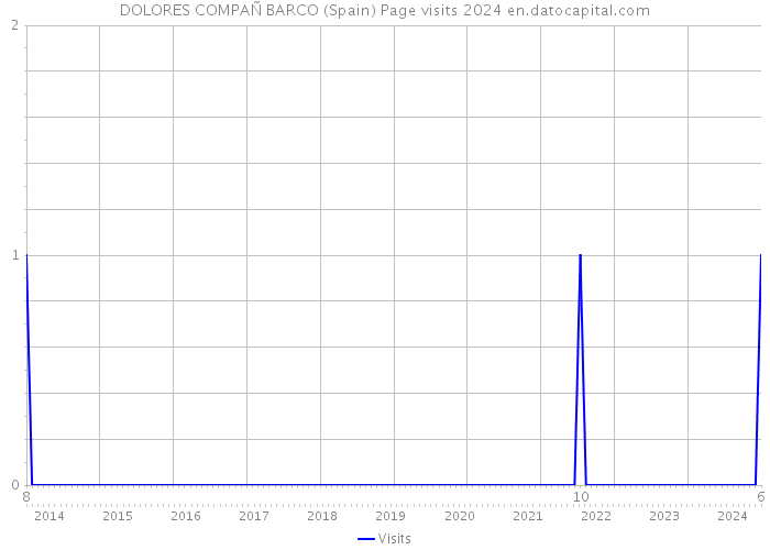 DOLORES COMPAÑ BARCO (Spain) Page visits 2024 