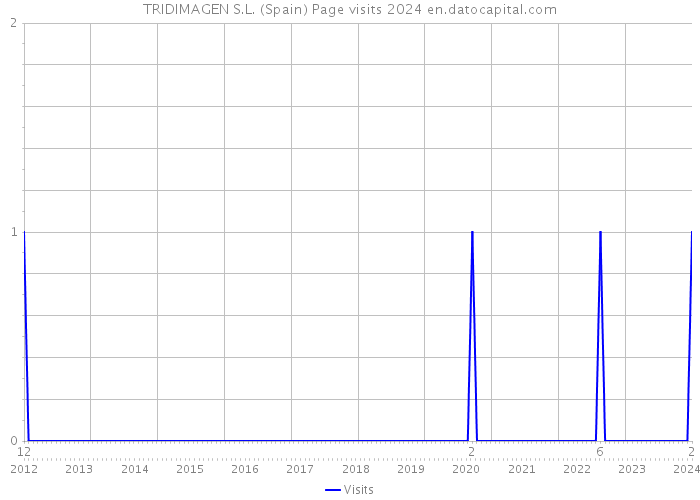 TRIDIMAGEN S.L. (Spain) Page visits 2024 