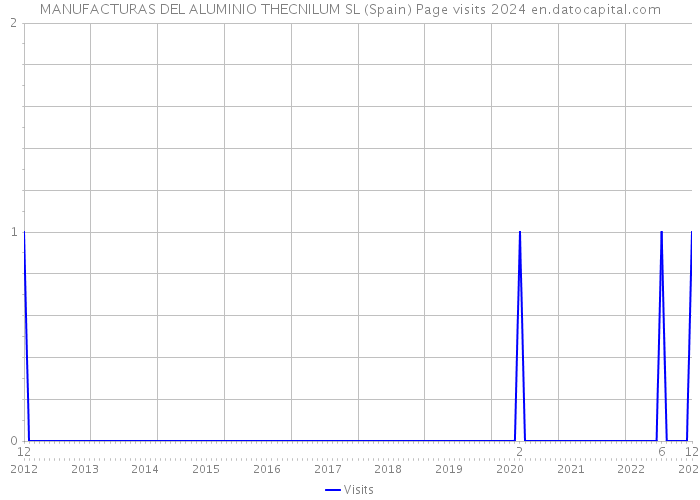 MANUFACTURAS DEL ALUMINIO THECNILUM SL (Spain) Page visits 2024 