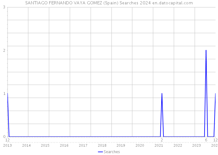 SANTIAGO FERNANDO VAYA GOMEZ (Spain) Searches 2024 