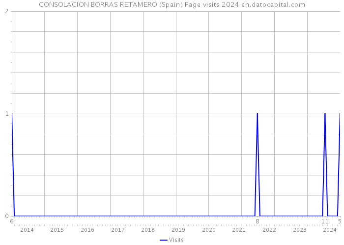 CONSOLACION BORRAS RETAMERO (Spain) Page visits 2024 