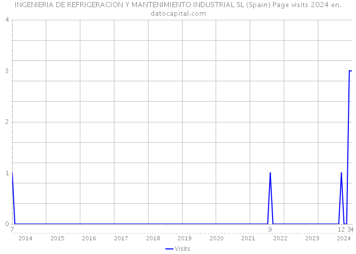 INGENIERIA DE REFRIGERACION Y MANTENIMIENTO INDUSTRIAL SL (Spain) Page visits 2024 