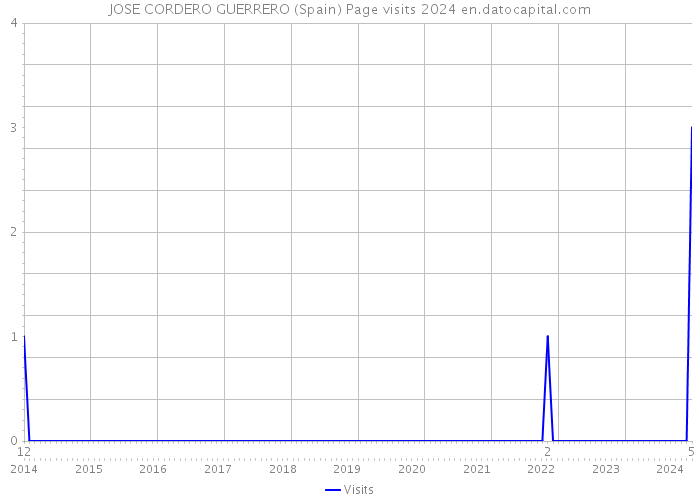 JOSE CORDERO GUERRERO (Spain) Page visits 2024 