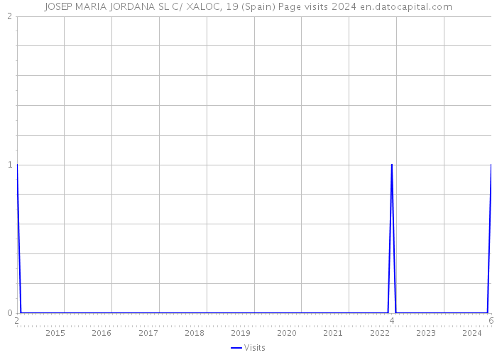 JOSEP MARIA JORDANA SL C/ XALOC, 19 (Spain) Page visits 2024 