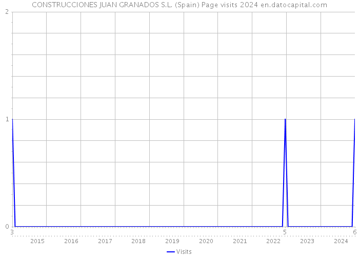 CONSTRUCCIONES JUAN GRANADOS S.L. (Spain) Page visits 2024 